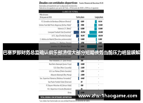 巴塞罗那财务总监确认俱乐部清偿大部分短期债务当前压力明显缓解